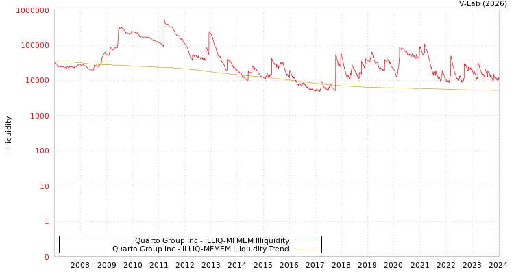 graph of Quarto Group Inc ILLIQ-MFMEM