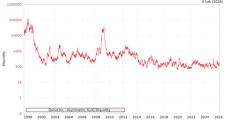 graph of Qorvo Inc ILLIQ-AMEM