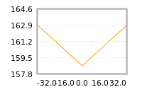 Impact of return on liquidity tomorrow
