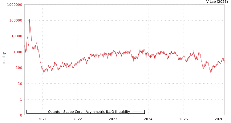 graph of QuantumScape Corp ILLIQ-AMEM