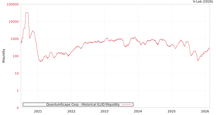 graph of QuantumScape Corp ILLIQ-HIST