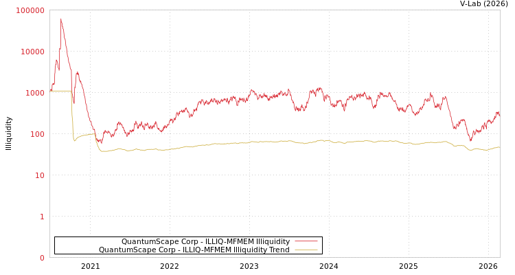 graph of QuantumScape Corp ILLIQ-MFMEM