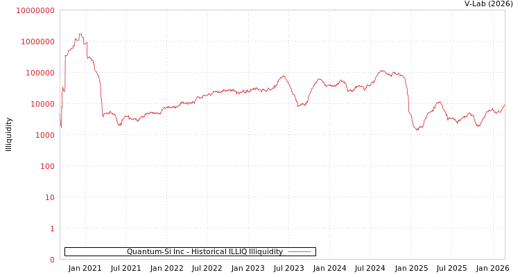graph of Quantum-Si Inc ILLIQ-HIST
