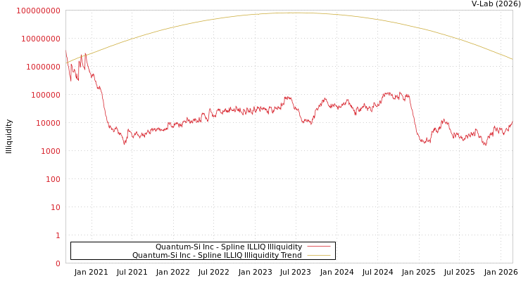 graph of Quantum-Si Inc ILLIQ-SMEM