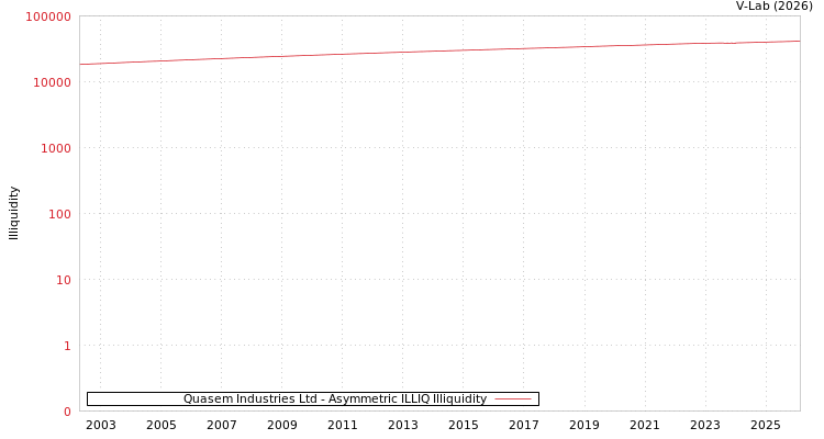graph of Quasem Industries Ltd ILLIQ-AMEM