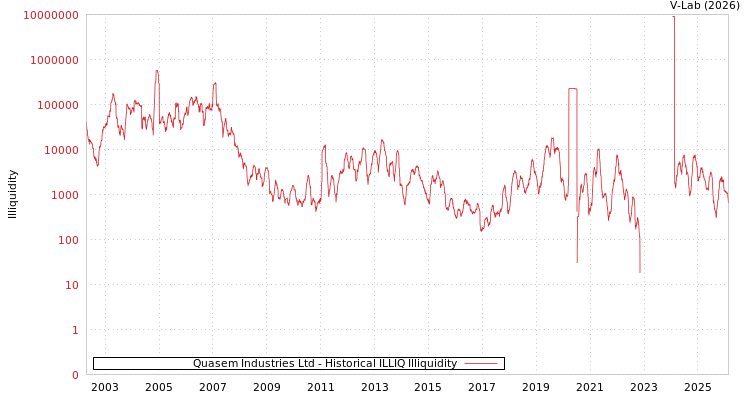 graph of Quasem Industries Ltd ILLIQ-HIST