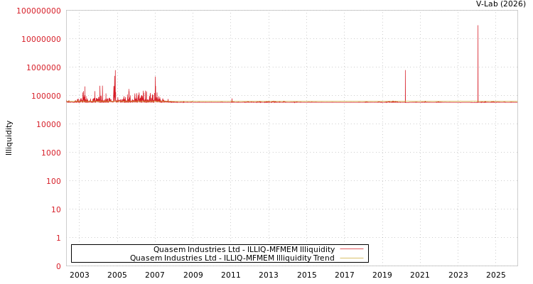 graph of Quasem Industries Ltd ILLIQ-MFMEM