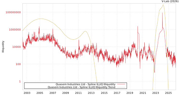 graph of Quasem Industries Ltd ILLIQ-SMEM