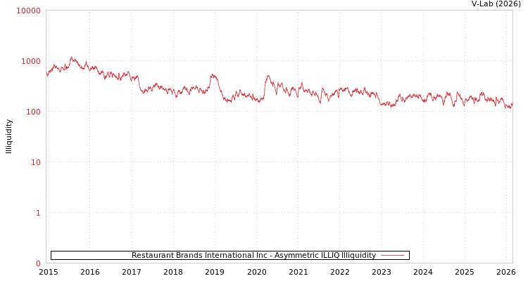 graph of Restaurant Brands International Inc ILLIQ-AMEM
