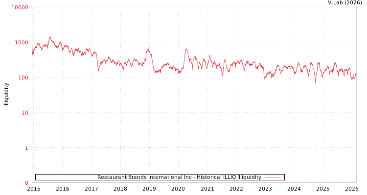 graph of Restaurant Brands International Inc ILLIQ-HIST