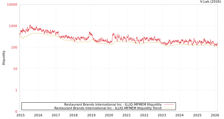 graph of Restaurant Brands International Inc ILLIQ-MFMEM