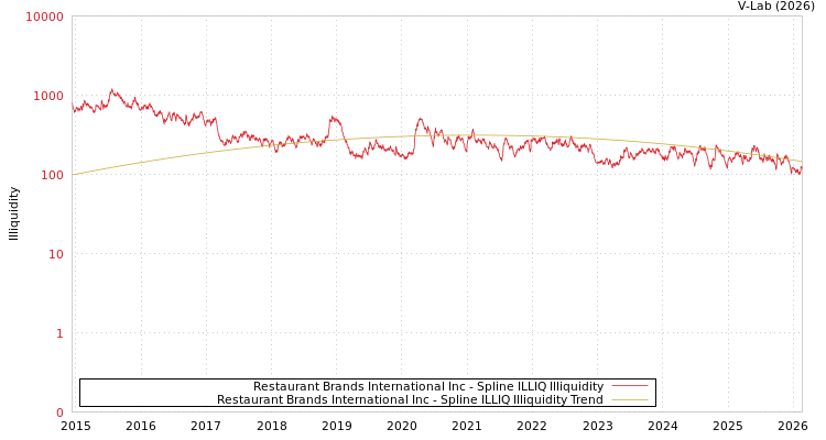 graph of Restaurant Brands International Inc ILLIQ-SMEM