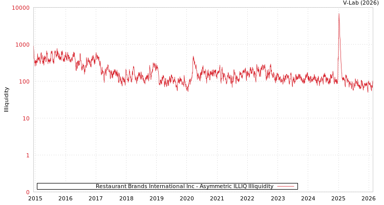 graph of Restaurant Brands International Inc ILLIQ-AMEM