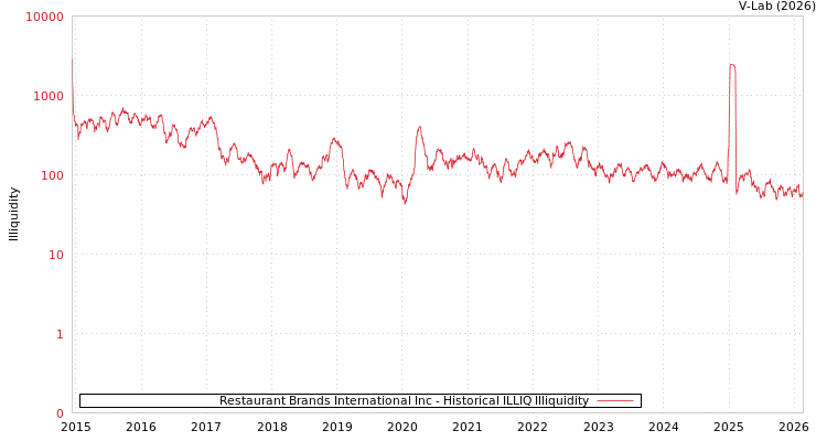 graph of Restaurant Brands International Inc ILLIQ-HIST