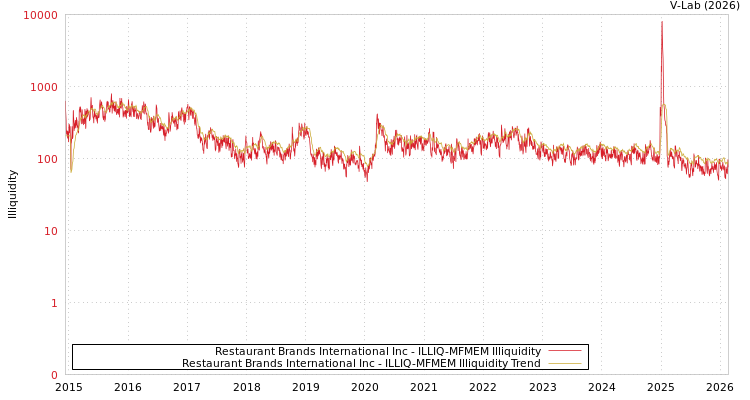 graph of Restaurant Brands International Inc ILLIQ-MFMEM
