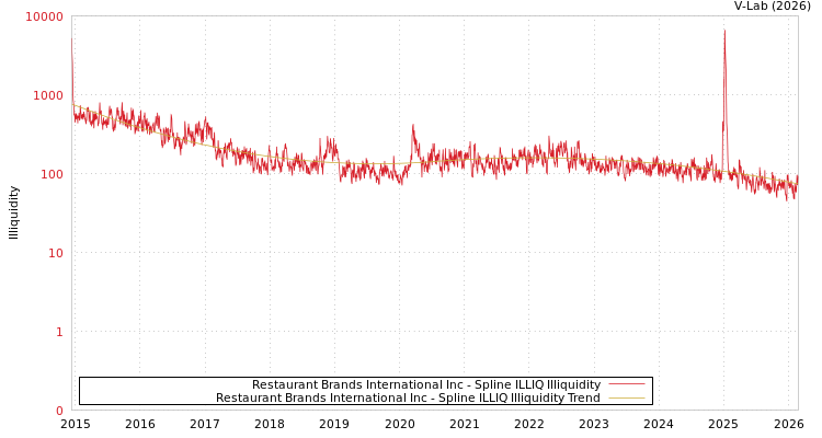 graph of Restaurant Brands International Inc ILLIQ-SMEM