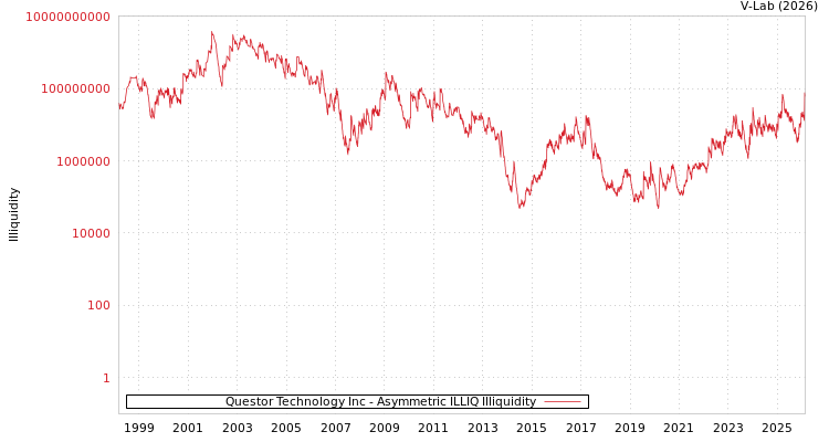 graph of Questor Technology Inc ILLIQ-AMEM