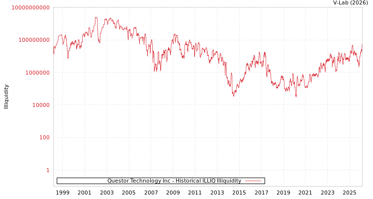 graph of Questor Technology Inc ILLIQ-HIST