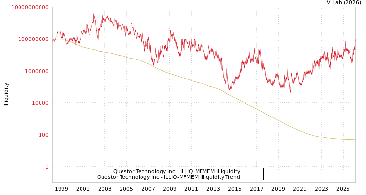 graph of Questor Technology Inc ILLIQ-MFMEM