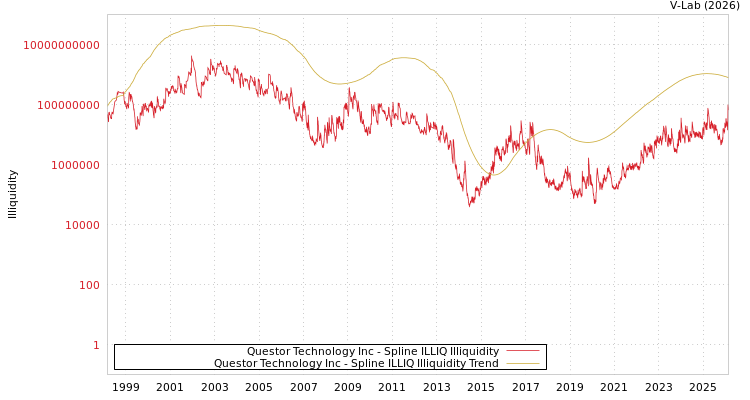 graph of Questor Technology Inc ILLIQ-SMEM
