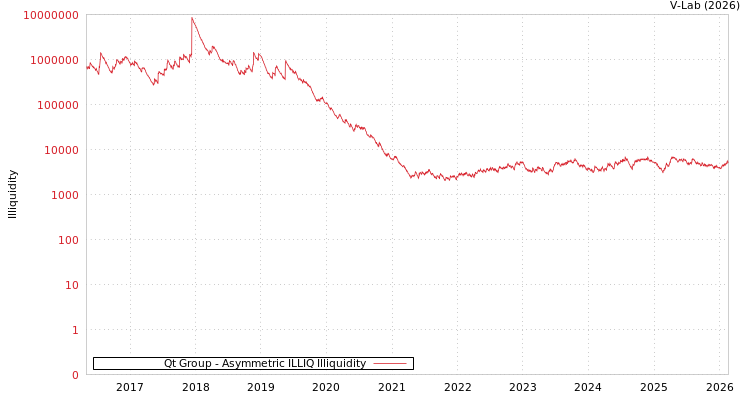 graph of Qt Group ILLIQ-AMEM