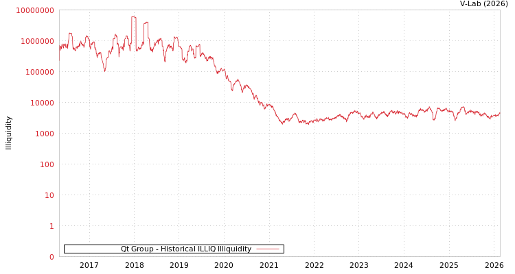 graph of Qt Group ILLIQ-HIST