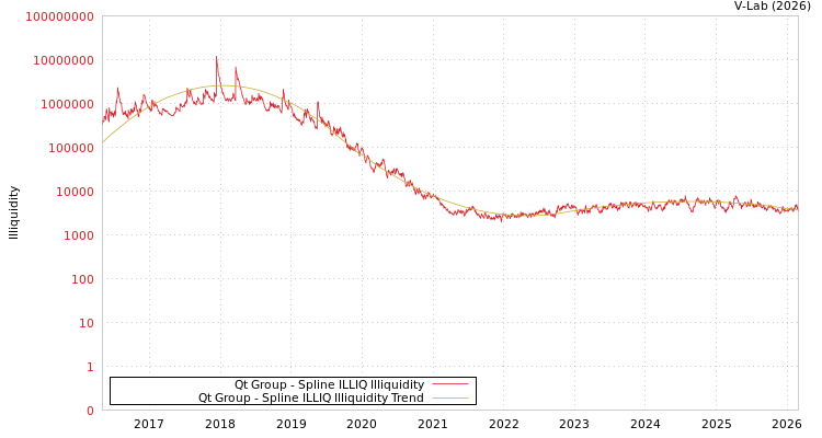 graph of Qt Group ILLIQ-SMEM