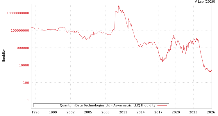 graph of Quantum Data Technologies Ltd ILLIQ-AMEM