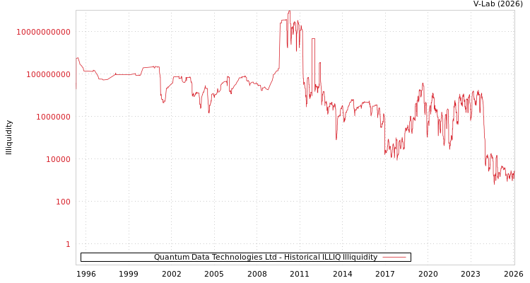 graph of Quantum Data Technologies Ltd ILLIQ-HIST