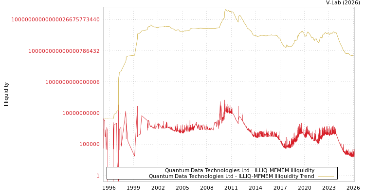graph of Quantum Data Technologies Ltd ILLIQ-MFMEM