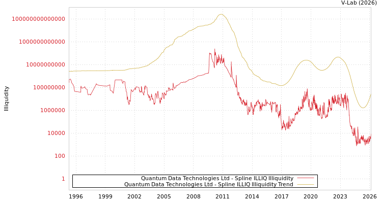 graph of Quantum Data Technologies Ltd ILLIQ-SMEM