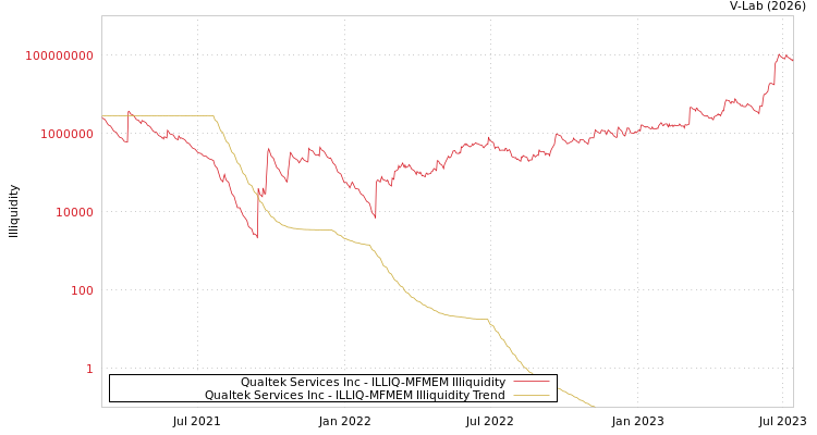 graph of Qualtek Services Inc ILLIQ-MFMEM