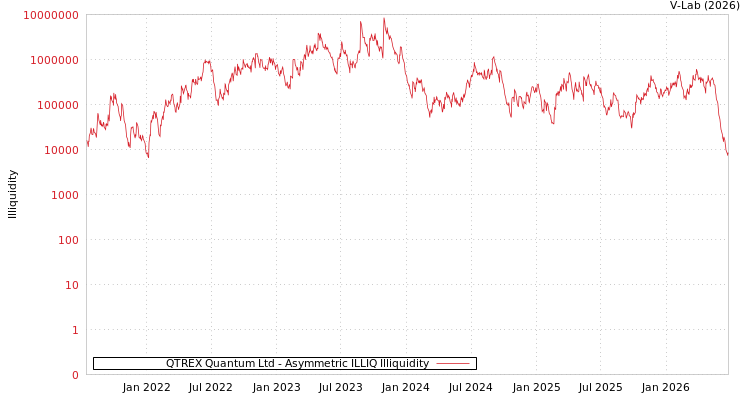graph of QTREX Quantum Ltd ILLIQ-AMEM