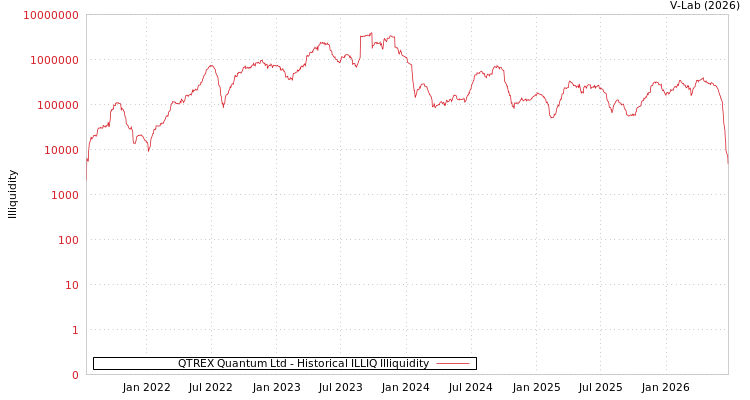 graph of QTREX Quantum Ltd ILLIQ-HIST