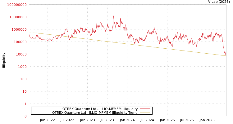 graph of QTREX Quantum Ltd ILLIQ-MFMEM