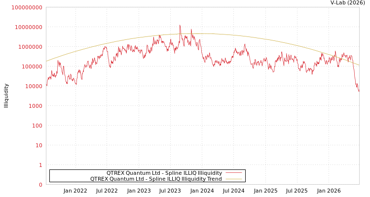 graph of QTREX Quantum Ltd ILLIQ-SMEM