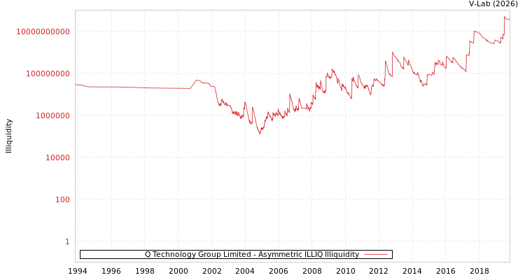 graph of Q Technology Group Limited ILLIQ-AMEM