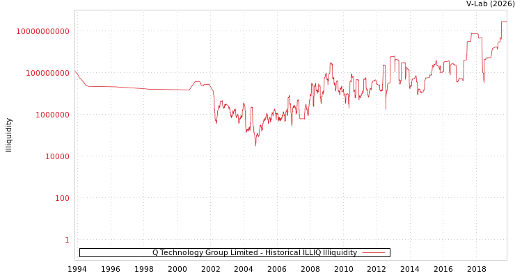 graph of Q Technology Group Limited ILLIQ-HIST