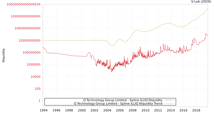 graph of Q Technology Group Limited ILLIQ-SMEM