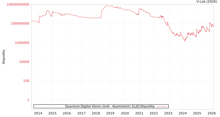 graph of Quantum Digital Vision (Indi ILLIQ-AMEM