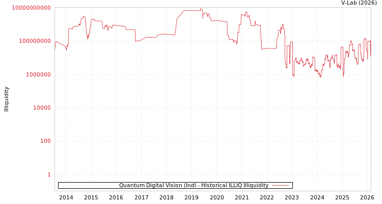 graph of Quantum Digital Vision (Indi ILLIQ-HIST