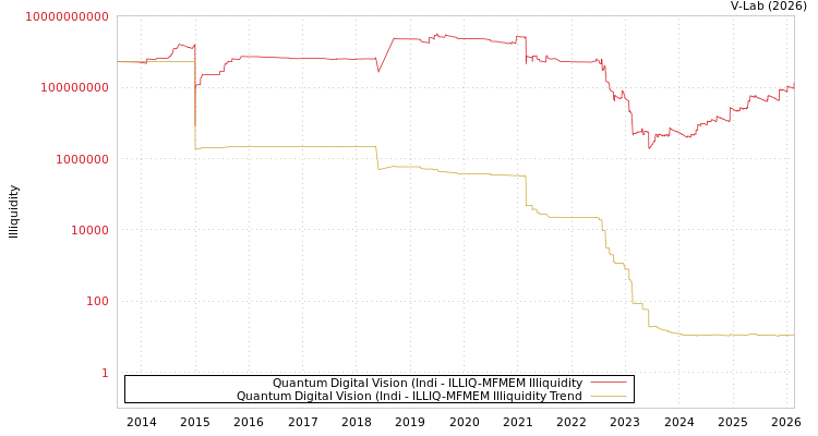 graph of Quantum Digital Vision (Indi ILLIQ-MFMEM