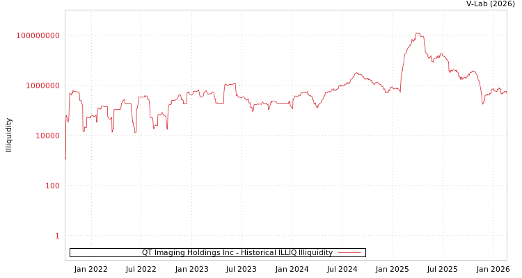 graph of QT Imaging Holdings Inc ILLIQ-HIST