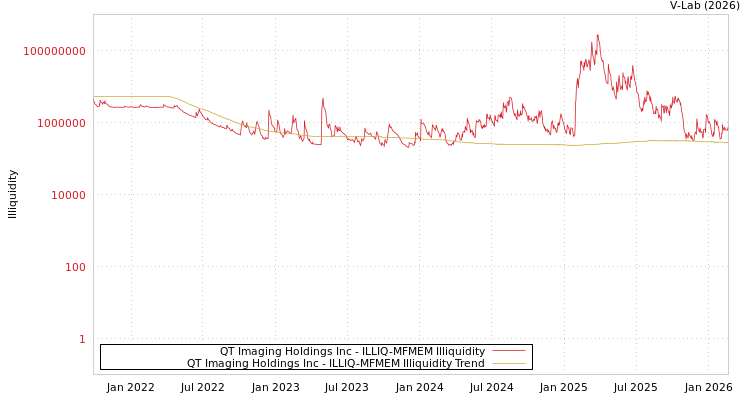 graph of QT Imaging Holdings Inc ILLIQ-MFMEM