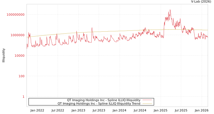 graph of QT Imaging Holdings Inc ILLIQ-SMEM