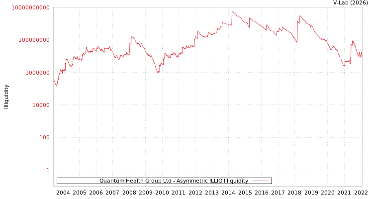 graph of Quantum Health Group Ltd ILLIQ-AMEM