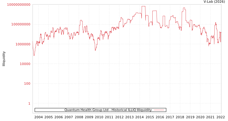 graph of Quantum Health Group Ltd ILLIQ-HIST
