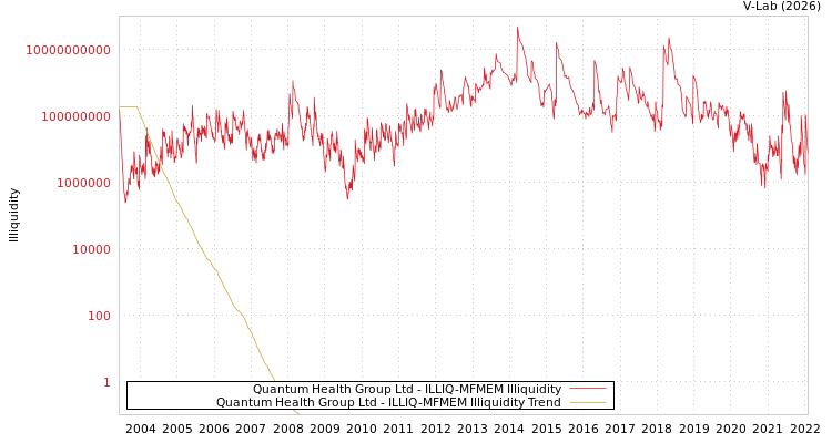 graph of Quantum Health Group Ltd ILLIQ-MFMEM
