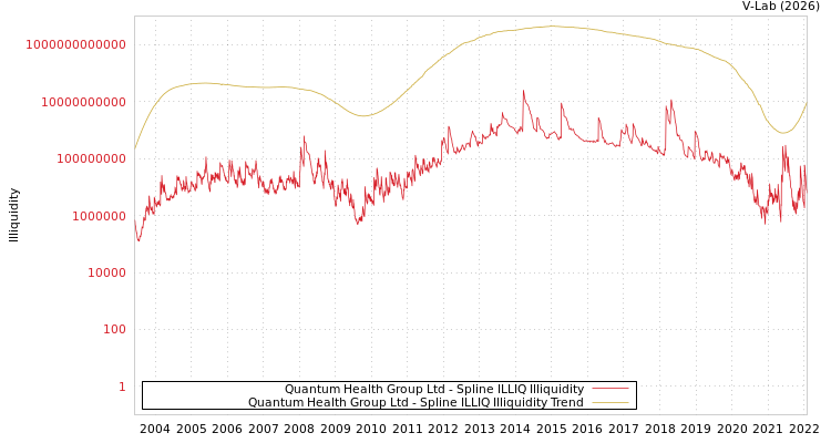 graph of Quantum Health Group Ltd ILLIQ-SMEM