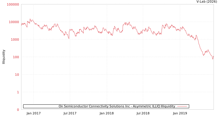 graph of On Semiconductor Connectivity Solutions Inc ILLIQ-AMEM